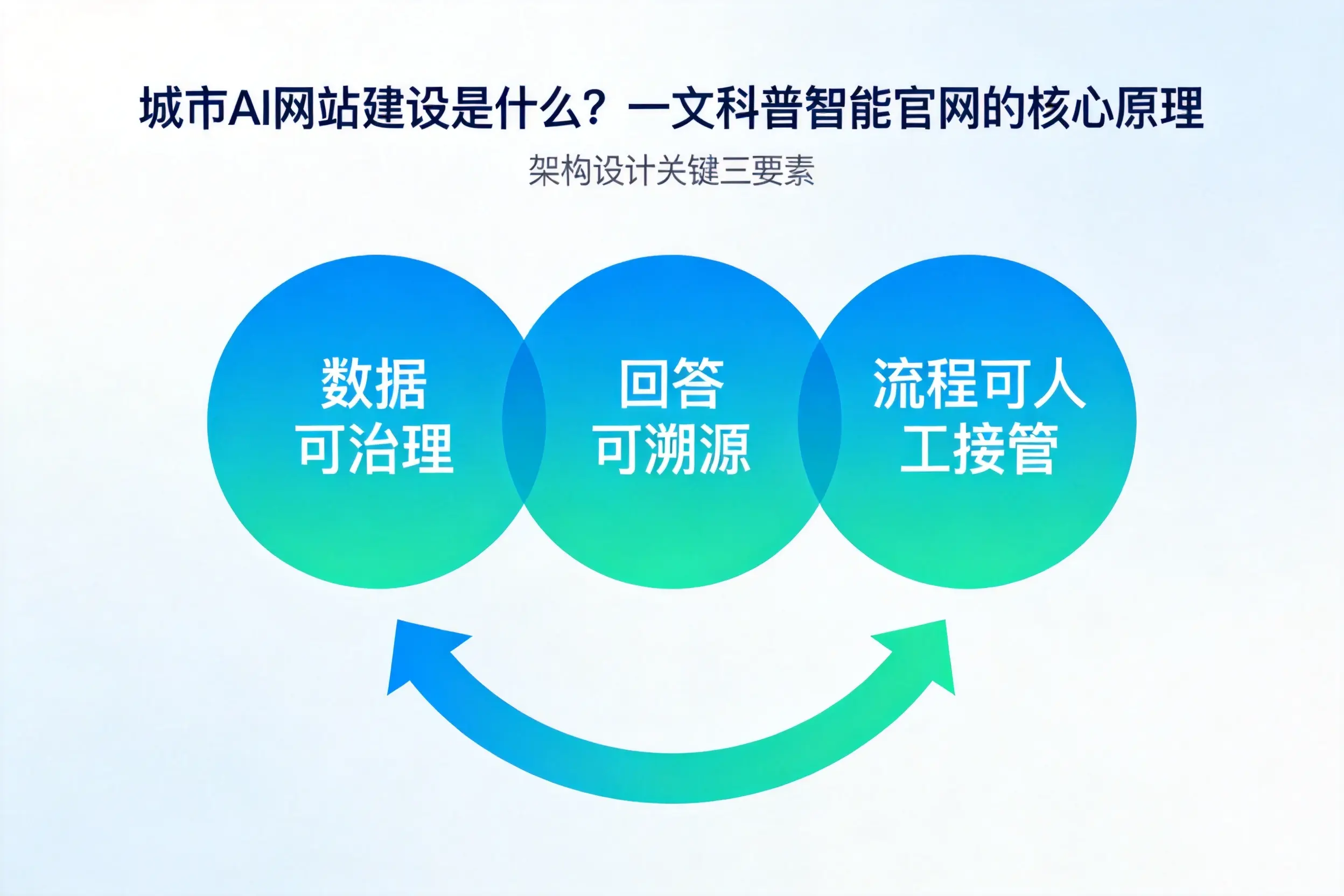 保山AI网站建设是什么?一文科普智能官网的核心原理
