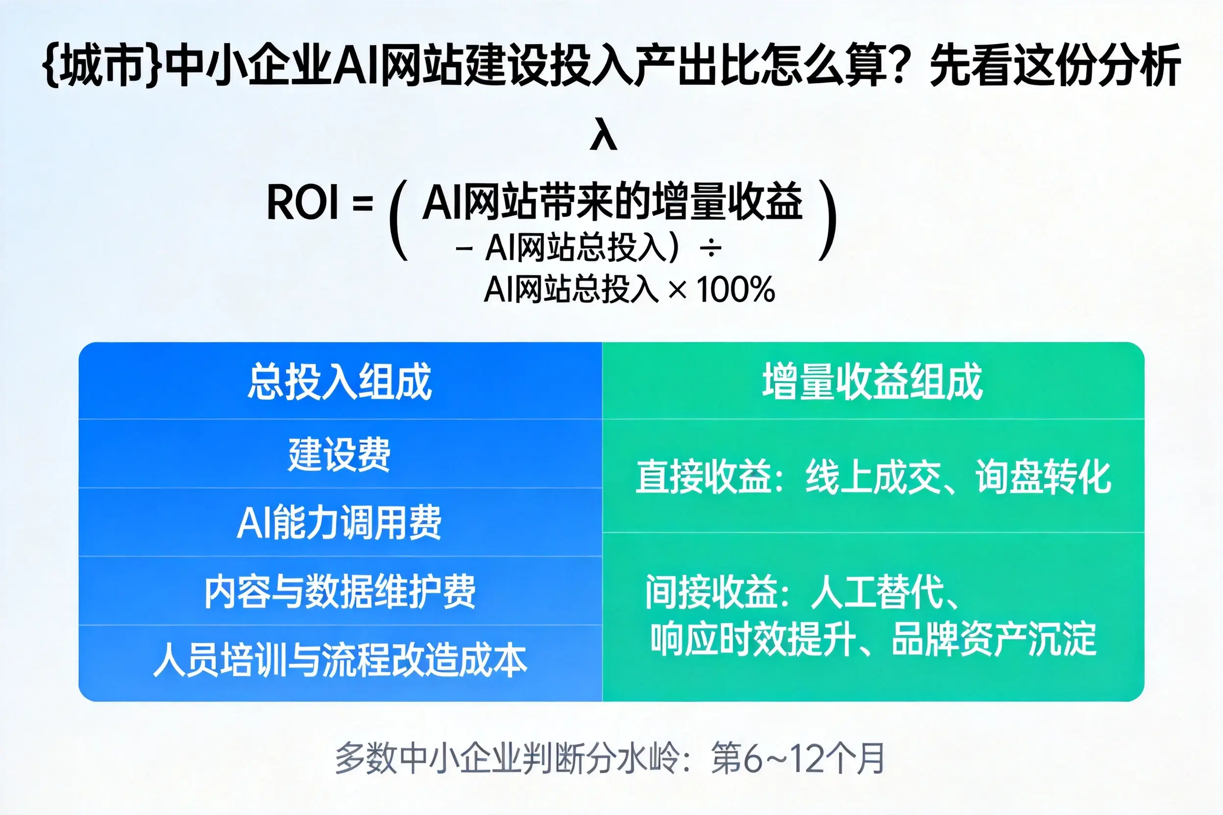 保山中小企业AI网站建设投入产出比怎么算？先看这份分析