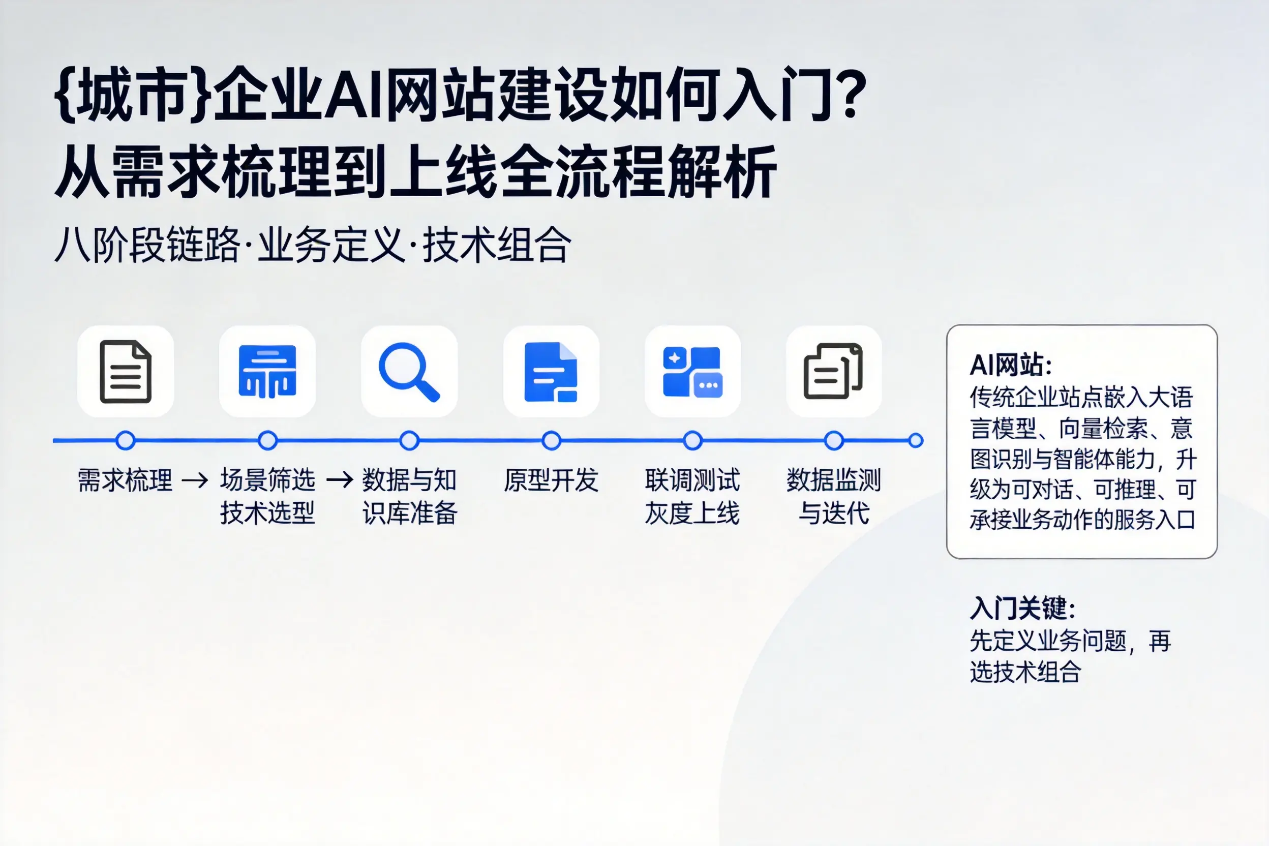 保山企业AI网站建设如何入门？从需求梳理到上线全流程解析