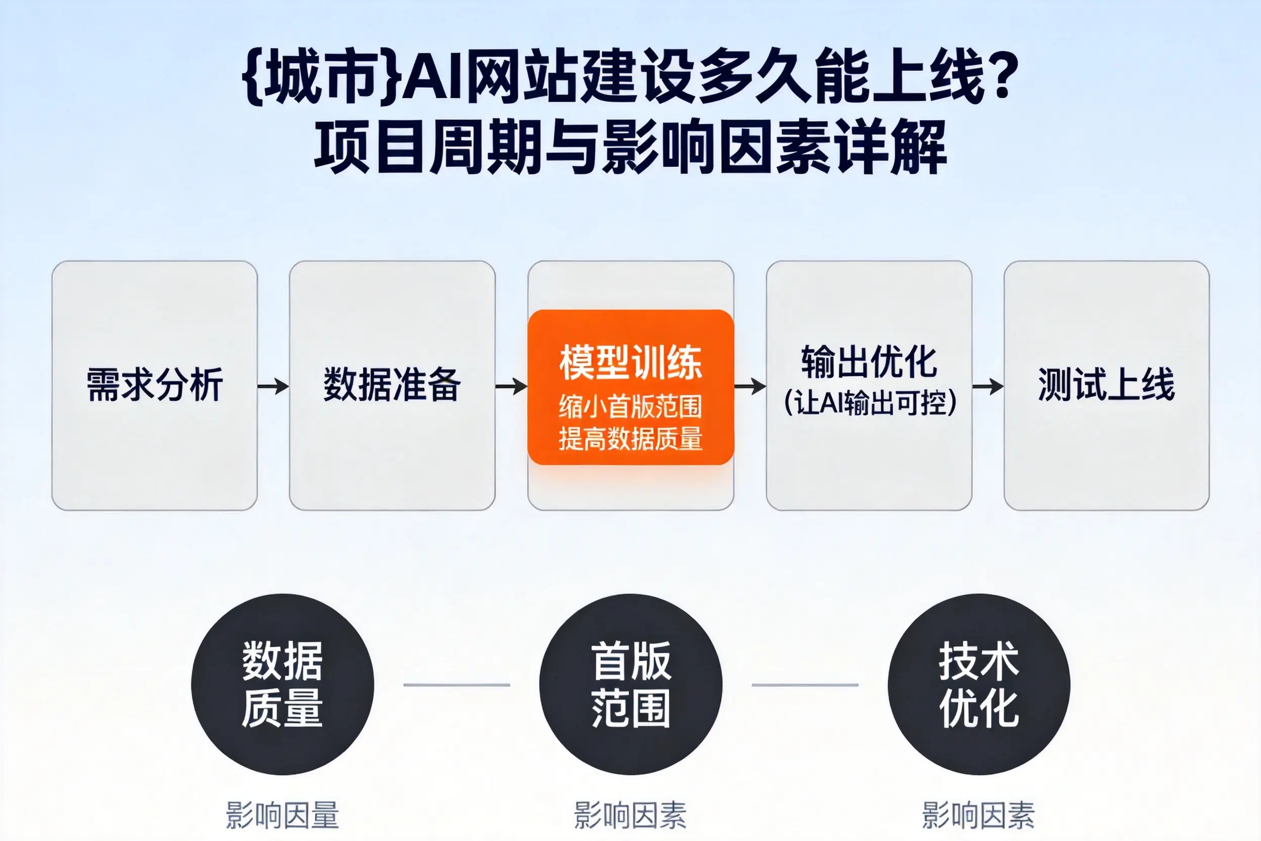 保山AI网站建设多久能上线？项目周期与影响因素详解