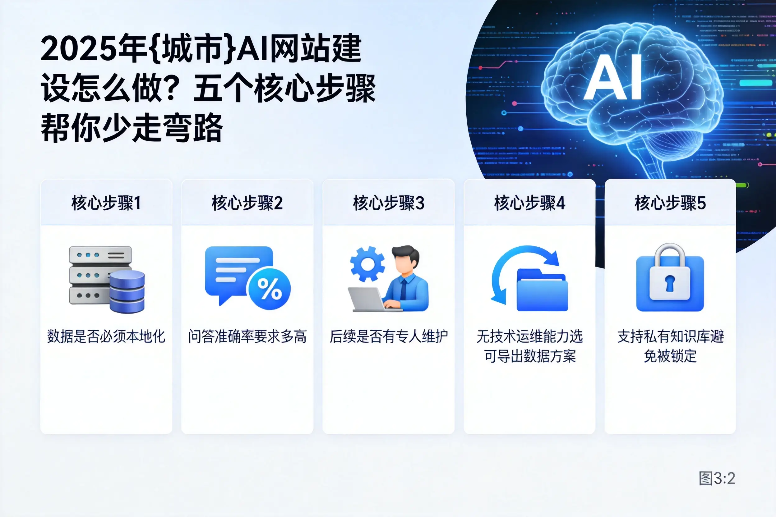 2025年保山AI网站建设怎么做？五个核心步骤帮你少走弯路