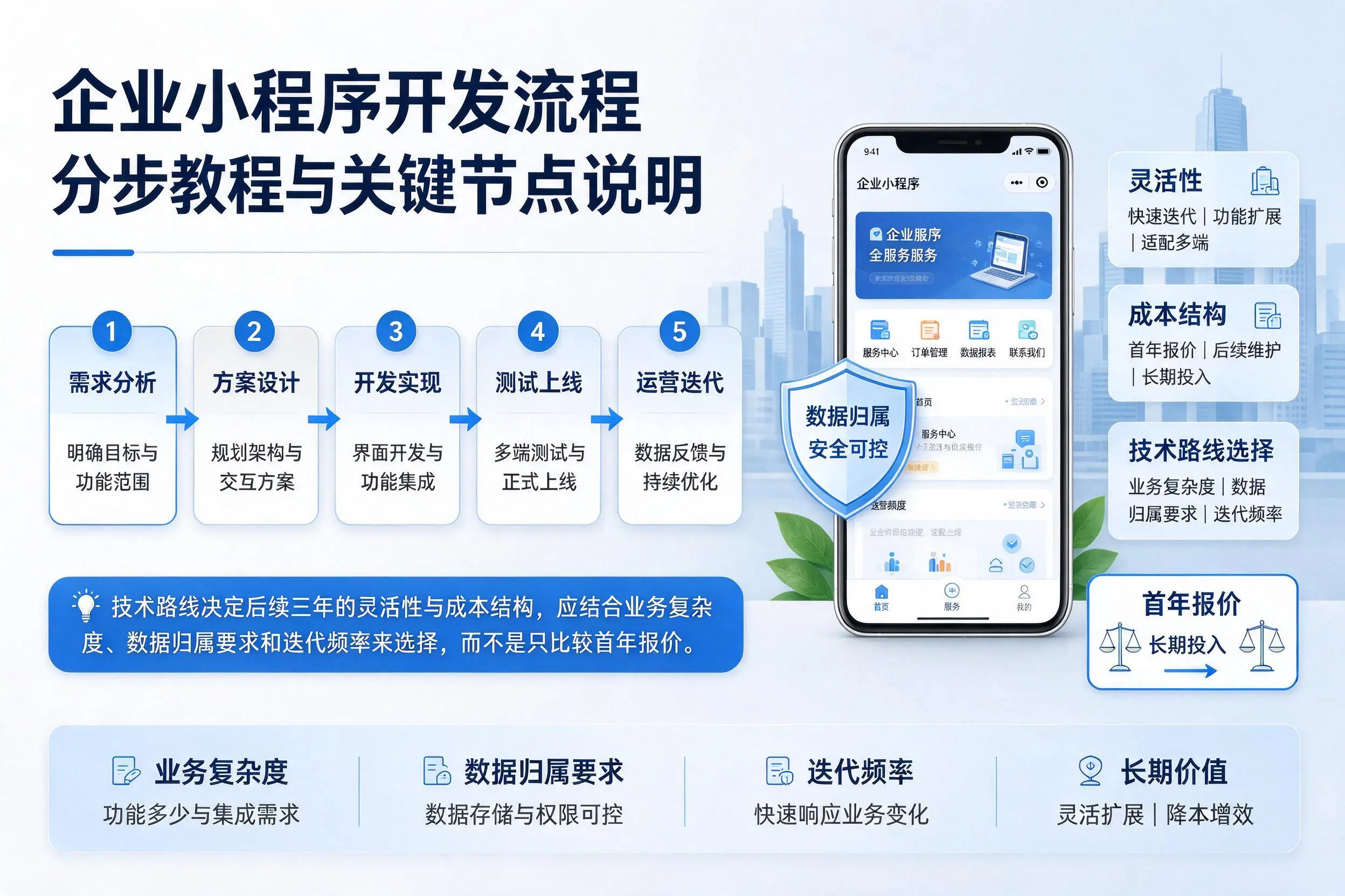 保山企业小程序开发流程分步教程与关键节点说明