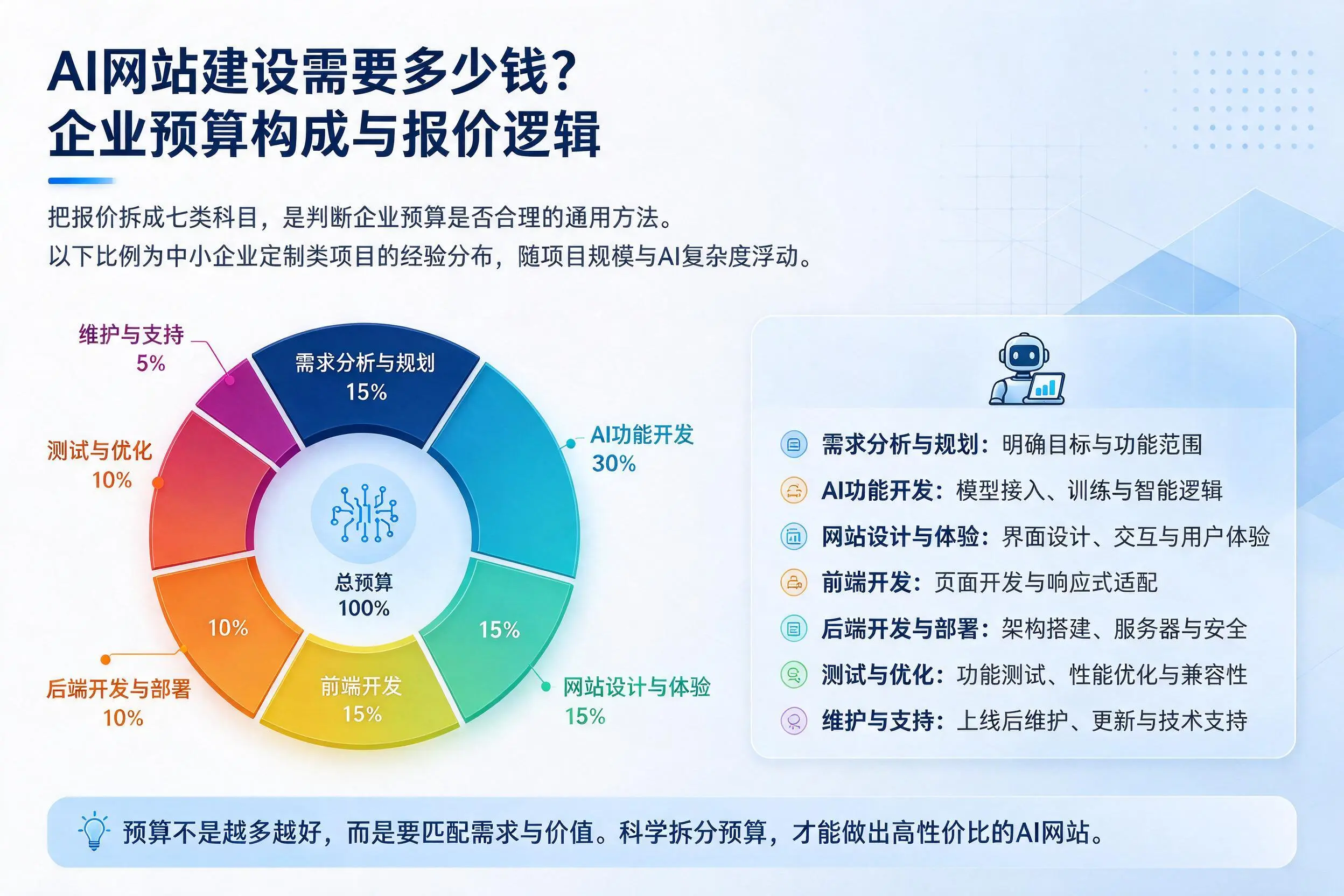 AI网站建设需要多少钱？保山企业预算构成与报价逻辑