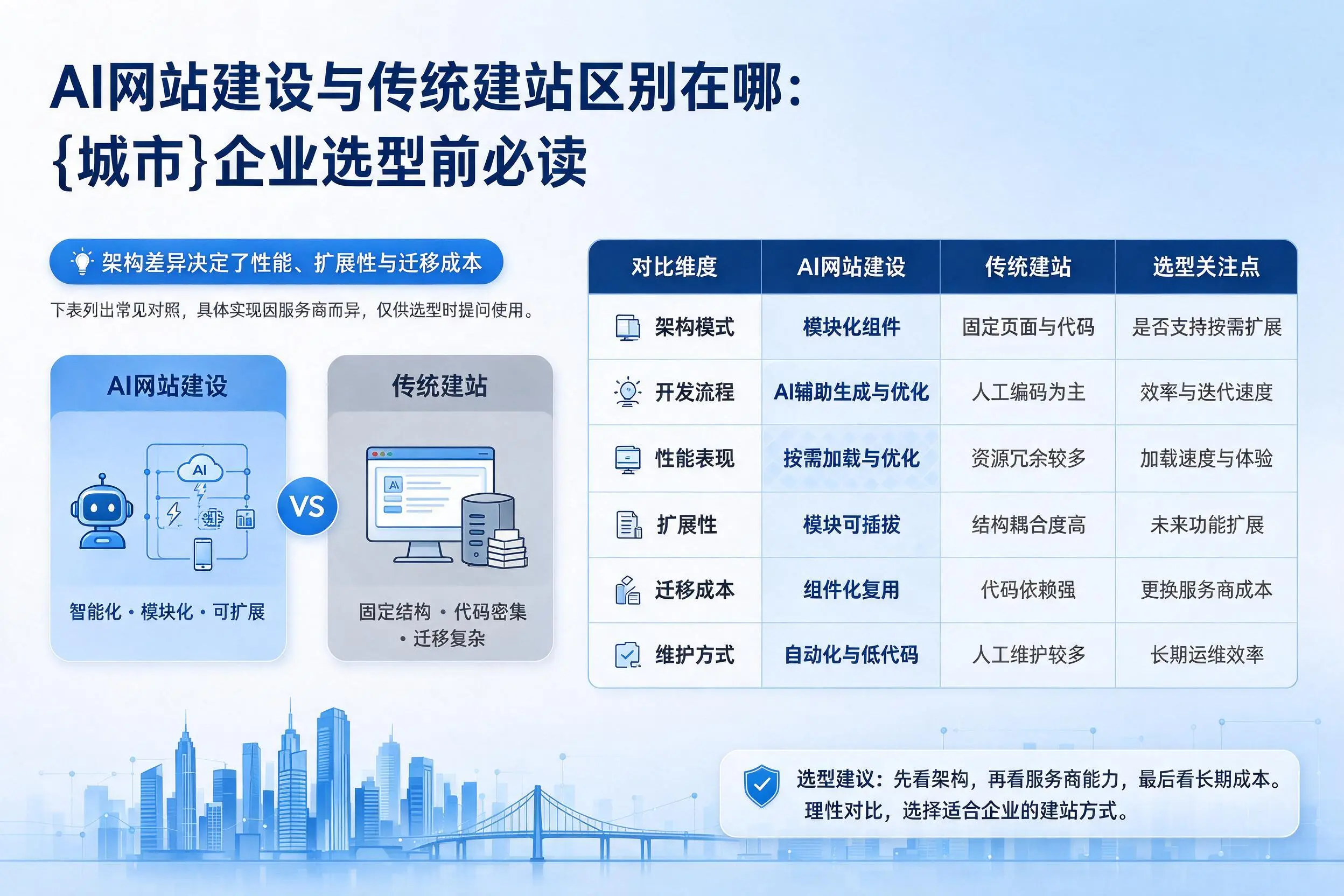 AI网站建设与传统建站区别在哪：保山企业选型前必读