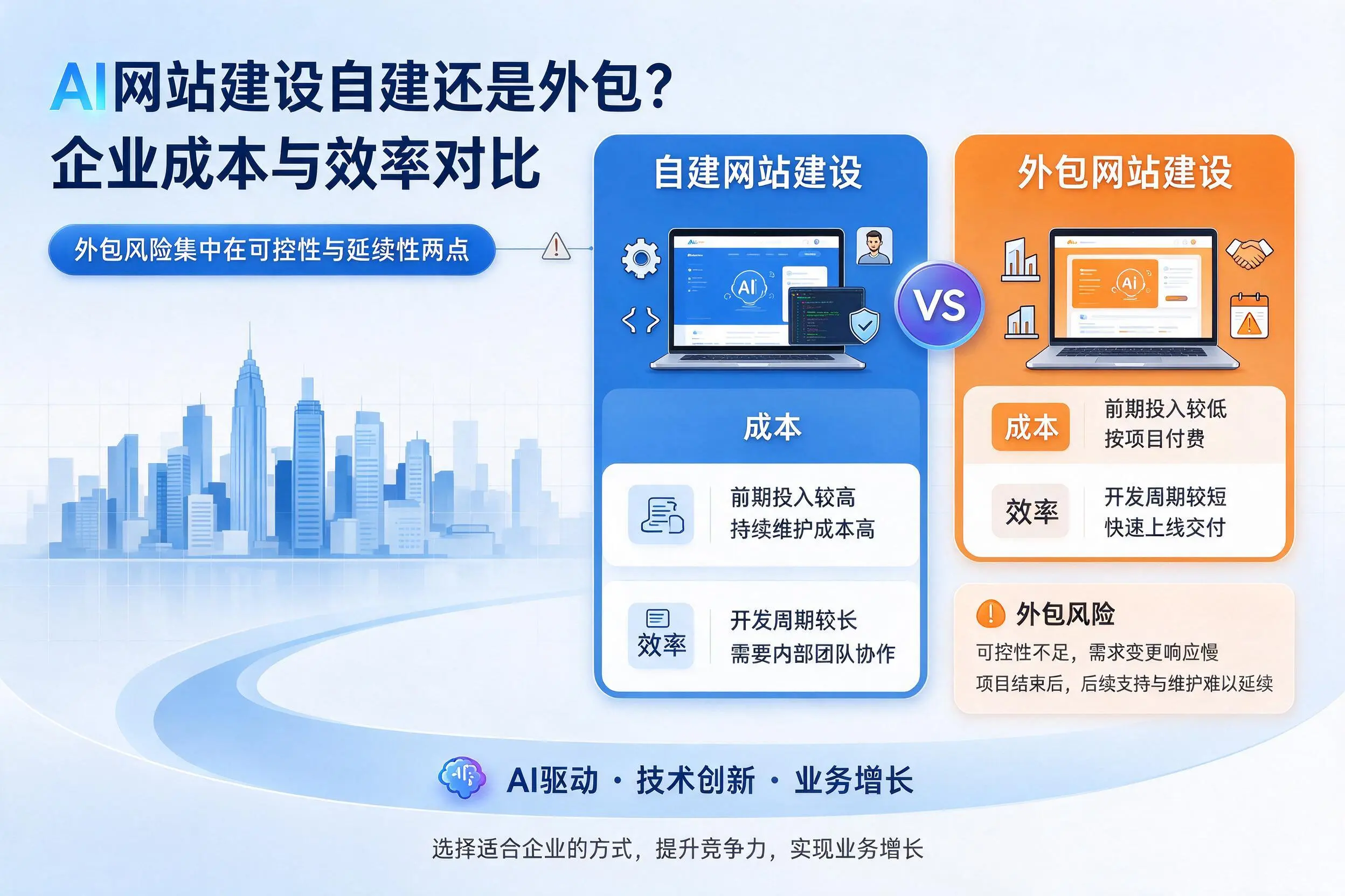 AI网站建设自建还是外包？保山企业成本与效率对比