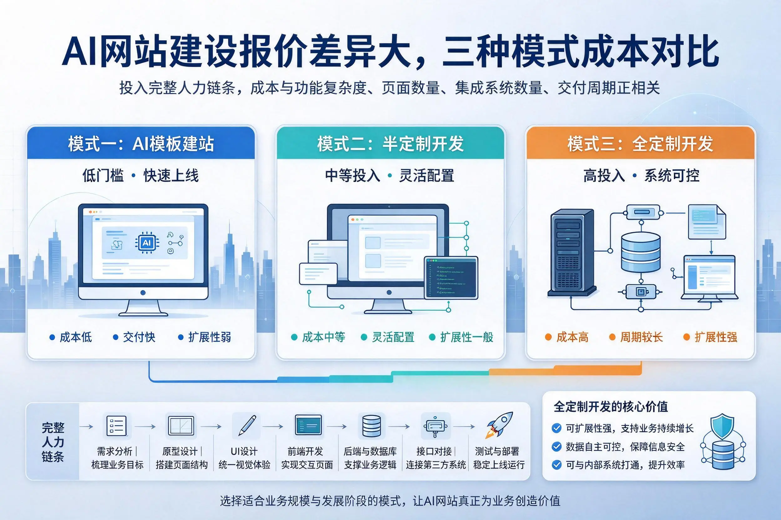 保山AI网站建设报价差异大，三种模式成本对比