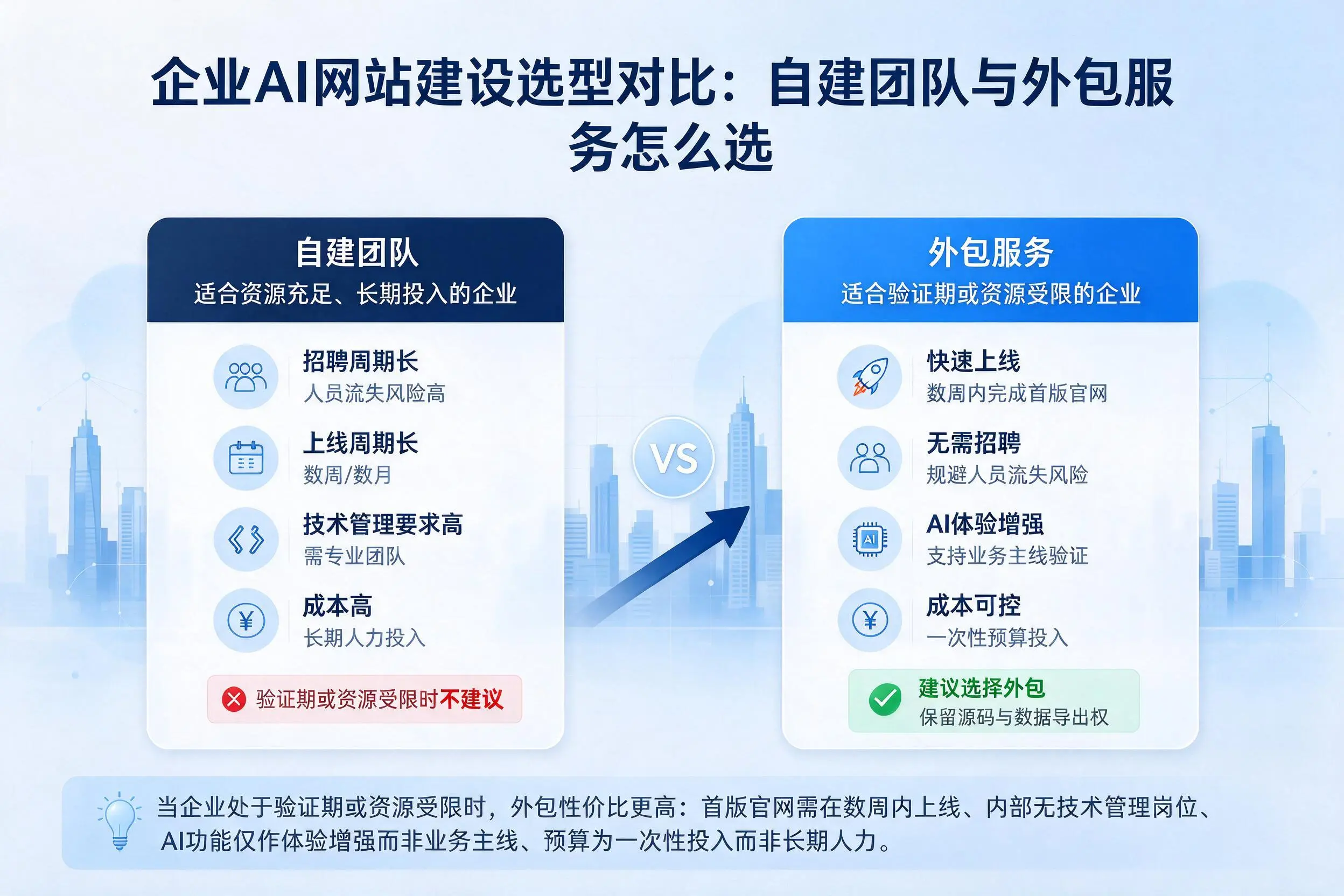 保山企业AI网站建设选型对比：自建团队与外包服务怎么选